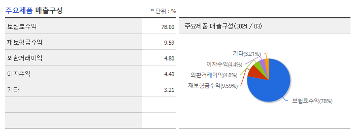 코리안리_주요제품