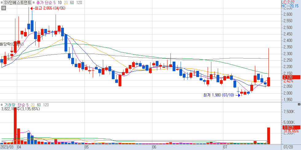289080 : SV인베스트먼트 주식 차트 23.07.20