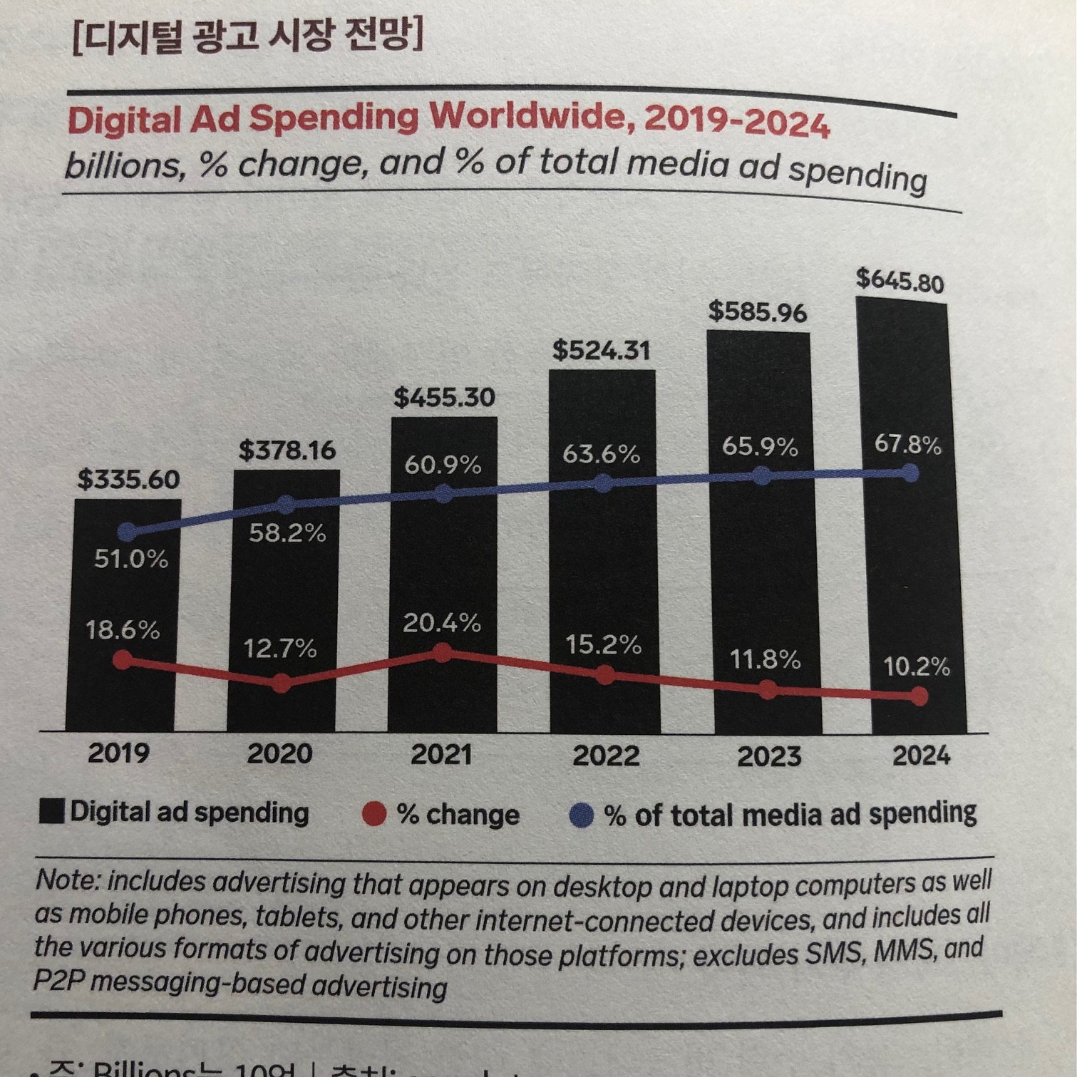 디지털 광고 시장 전망 지표