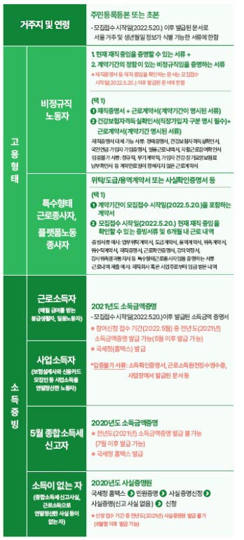 2022-서울형-여행바우처-신청-증빙-서류