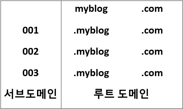 구글 블로그 2차도메인_루트 서브 도메인 2