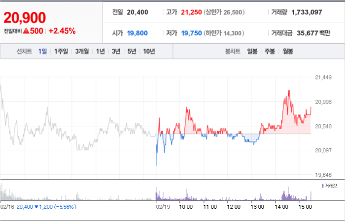 어보브반도체 주가 분석창