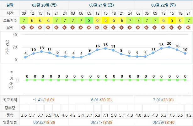 3월 20일 기준 블루원상주cc 날씨 안내