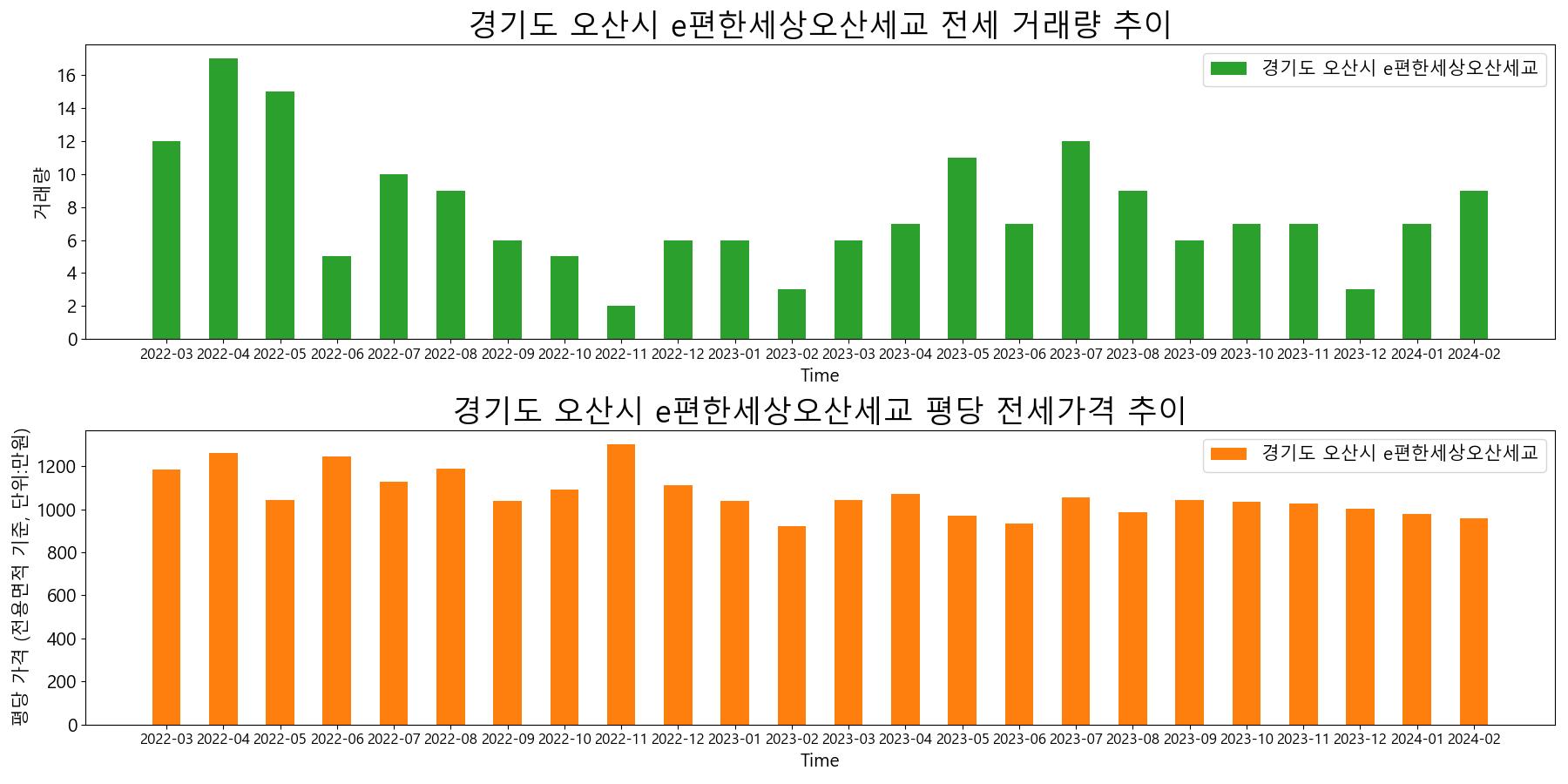 경기도-오산시-e편한세상오산세교-전세-거래량-및-전세가격-변동-추이