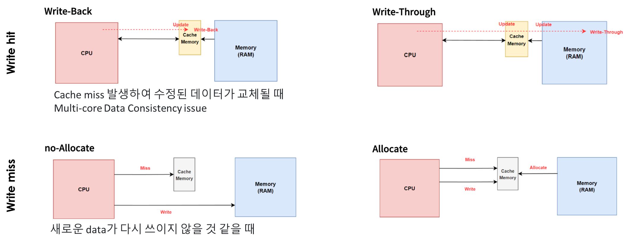 Write-back/Write-through, Allocate