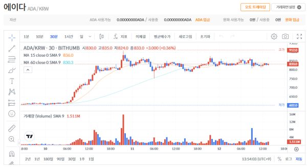 빗썸 거래소 에이다코인 시세 : 2024년 11월 12일자