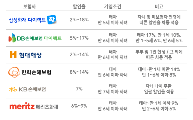 보험사별 자녀할인 특약 비교 이미지