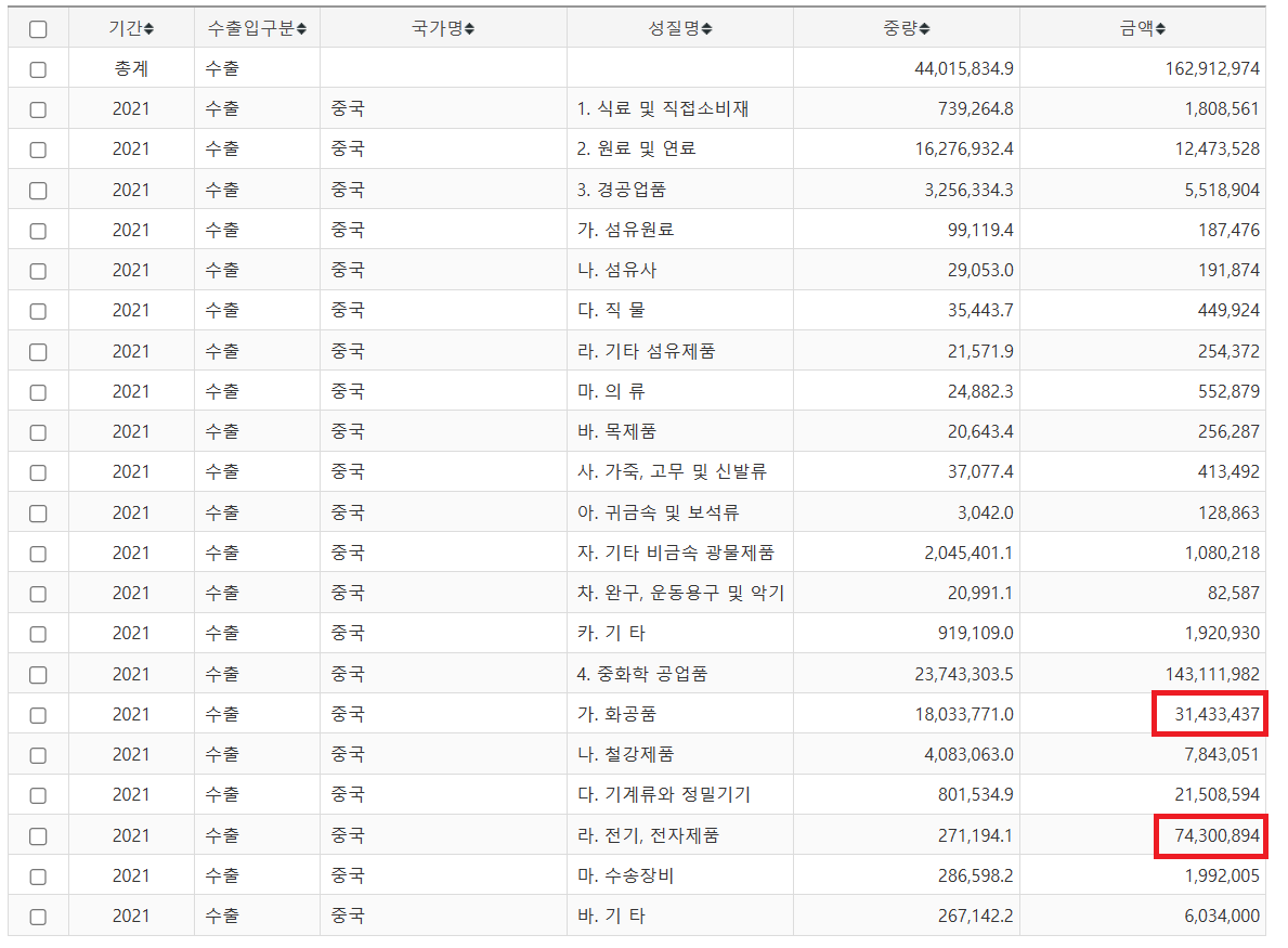 중국의 수출입 현황 연구(21/22년) 3