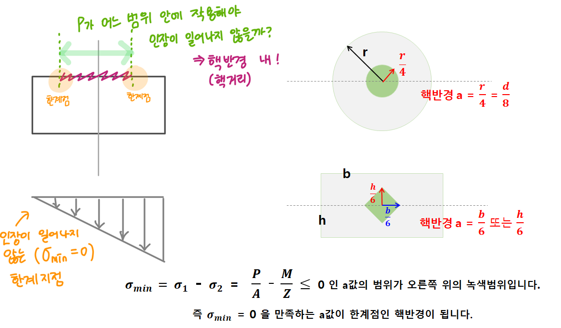  8. 편심하중을 받는 기둥, 핵반경 (핵심반경)