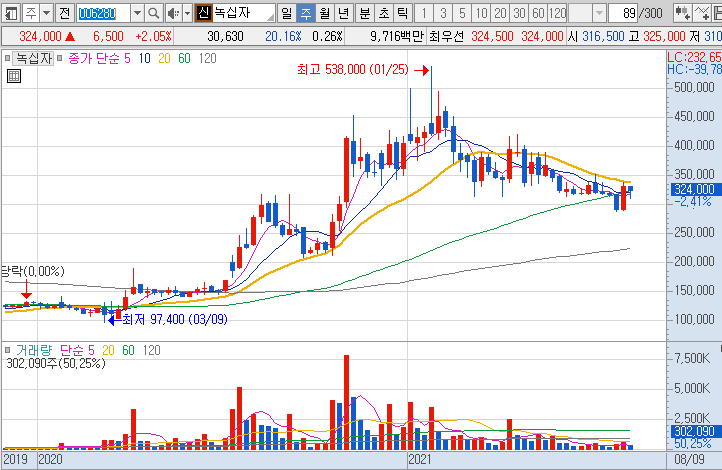 녹십자-주가-흐름-차트