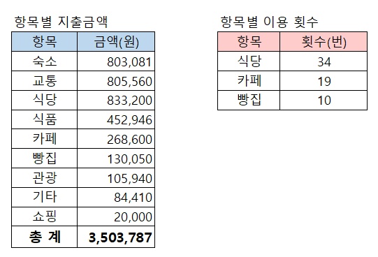 항목별_지출금액