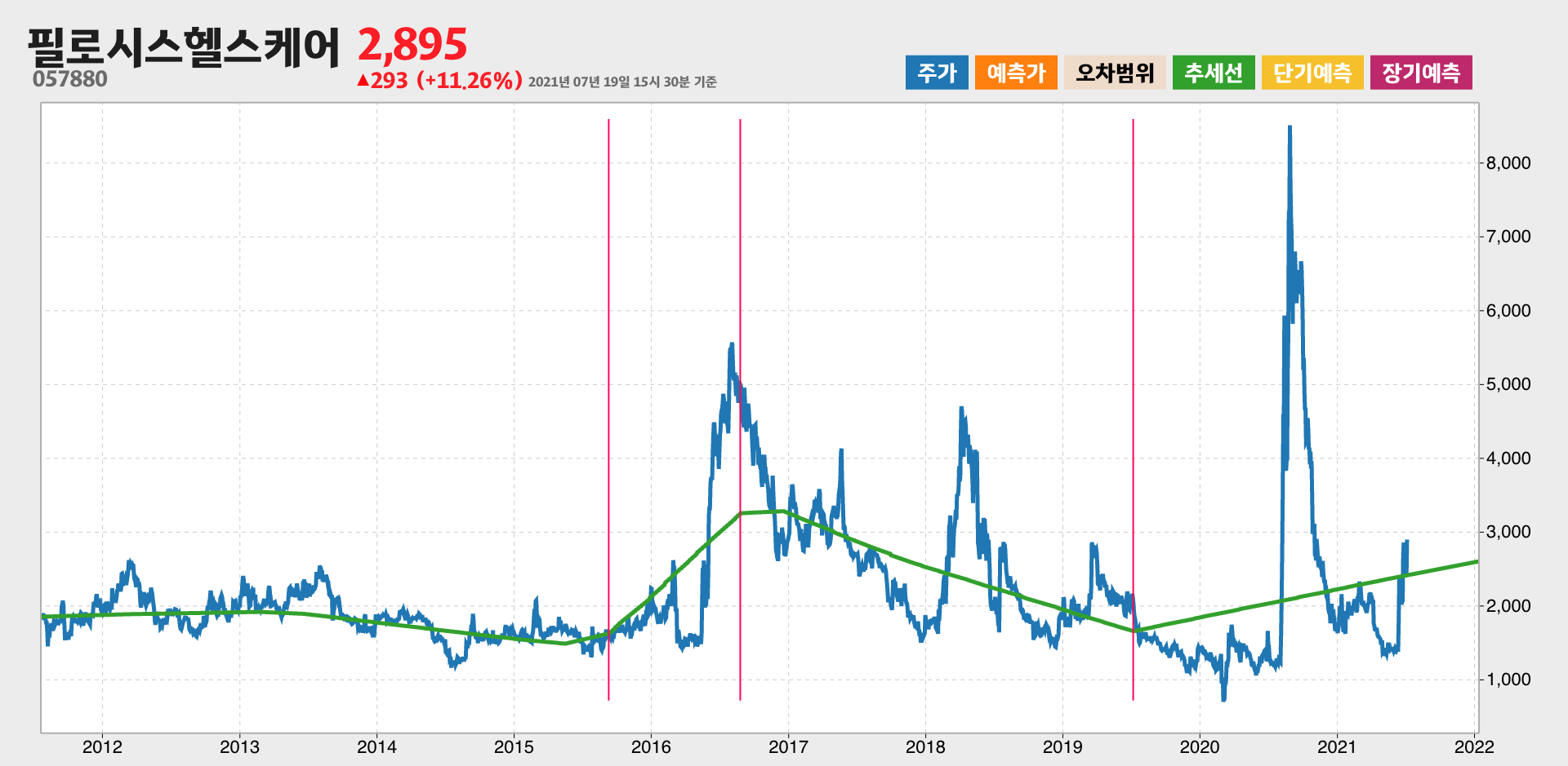 필로시스헬스케어 10년간 추세