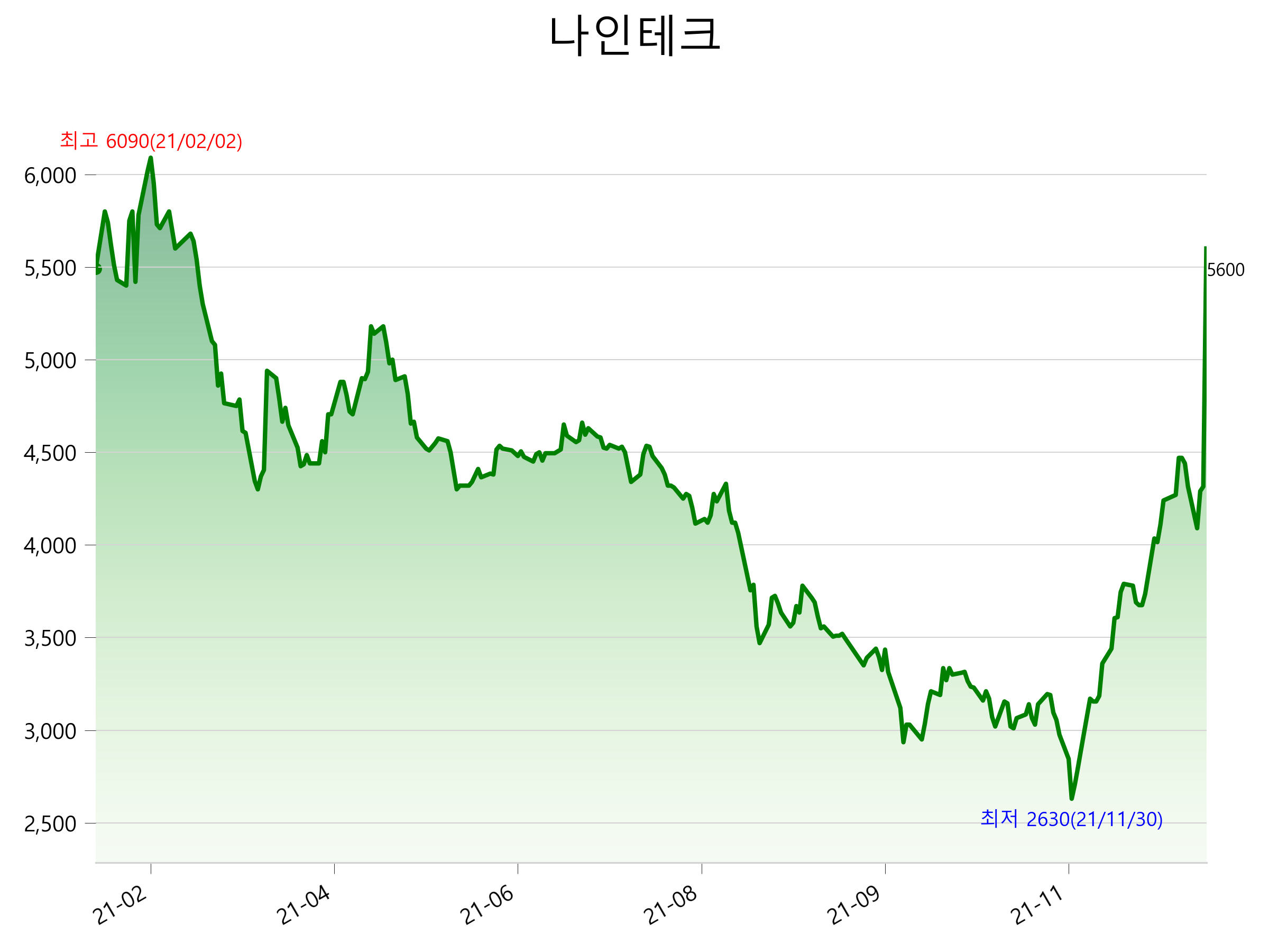  나인테크 주가 급등 분석