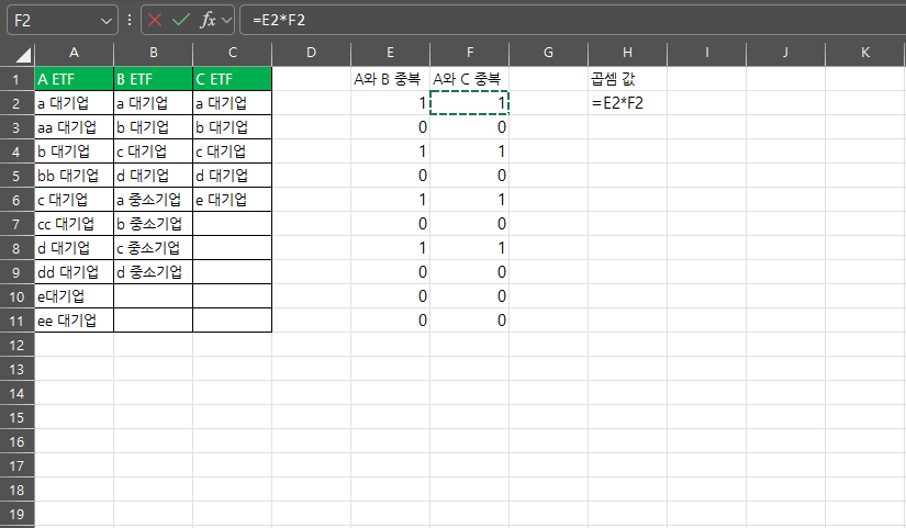 A와 B, A와 C의 중복 여부를 표시한 두 값을 곱하는 수식을 입력한 엑셀 화면