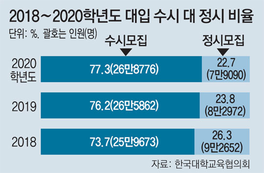 정시확대 논란