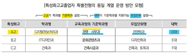  대입 정원외 특별전형의 종류는?(4년제 대학 공통사항)