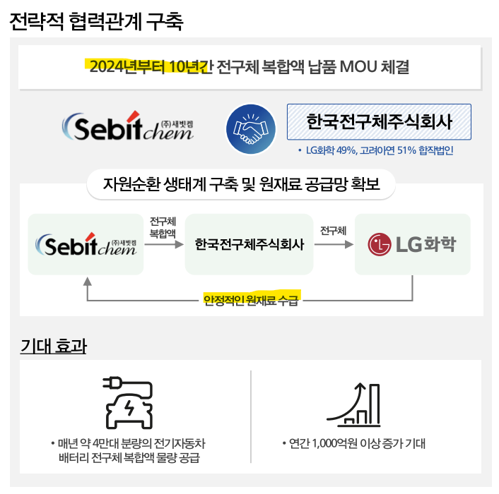 LG화학&#44; 고려아연 합작 회사인 한국전구체주식회사와의 안정적인 폐배터리 순환경제 구축