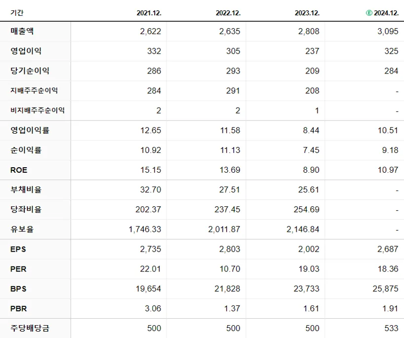 삼화콘덴서 재무제표