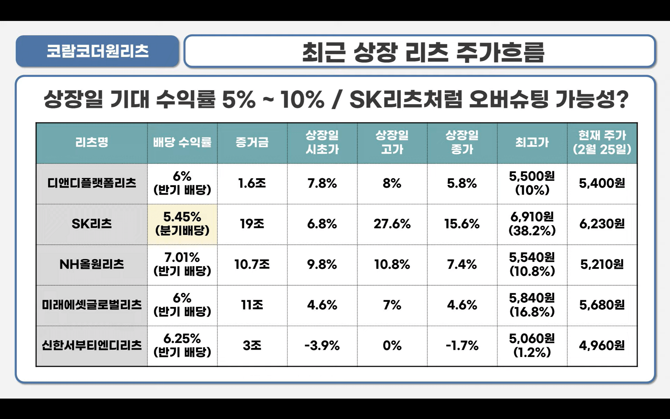 최근 상장한 리츠주 주가 흐름입니다