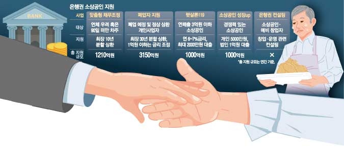 은행권 소상공인 지원계획
