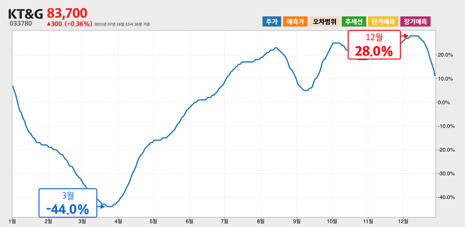 KT&G 1년간 통계