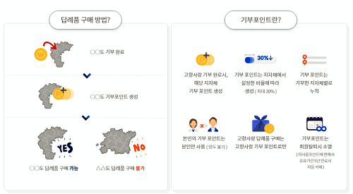 고향사랑기부금 포인트 사용방법