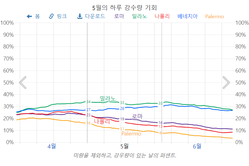 이탈리아 5월 날씨(feat. 로마, 2