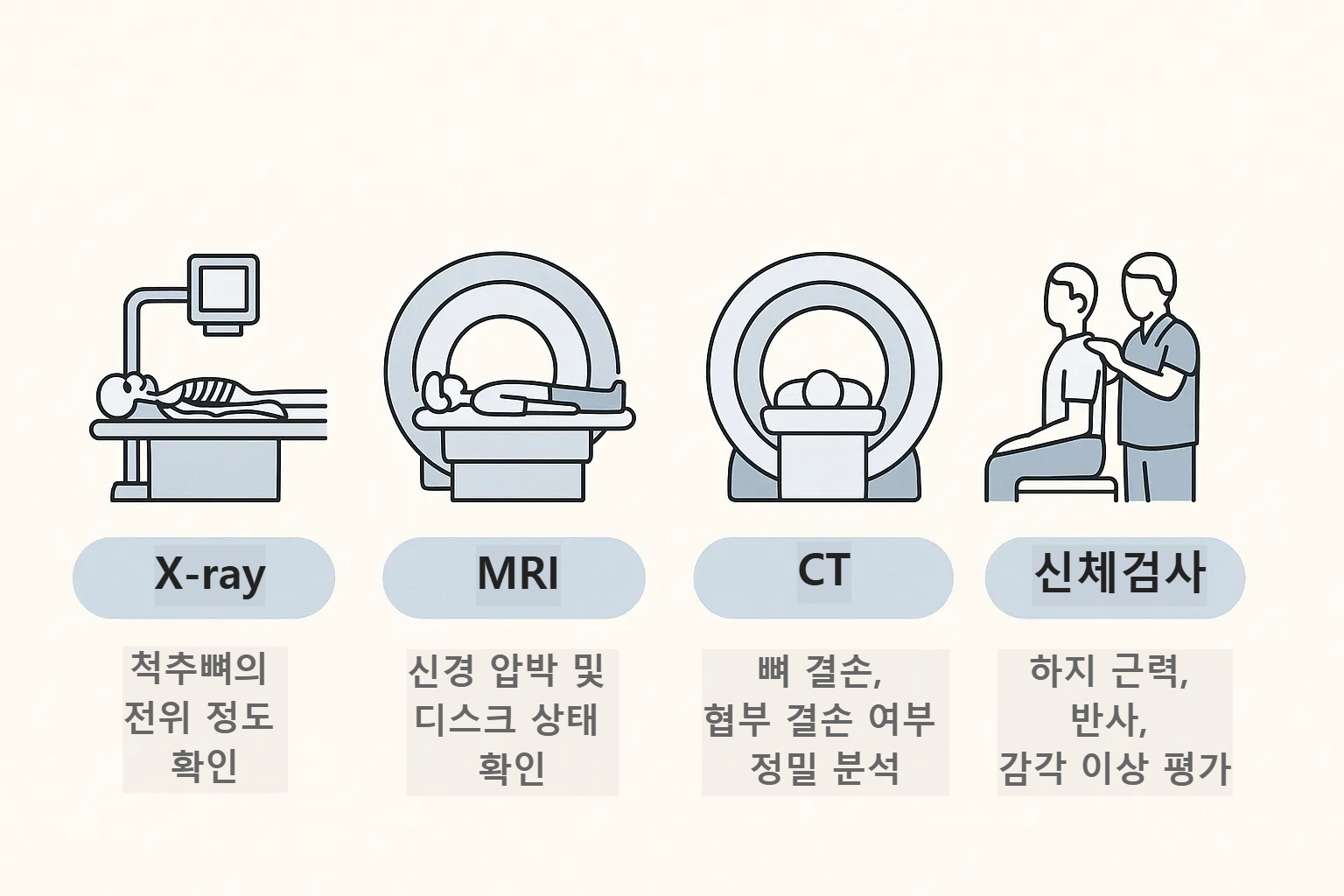 척추전방위증 진단 과정을 시각화한 인포그래픽. X-ray, MRI, CT, 신체검사 등 다양한 진단 방법을 아이콘으로 표현한 구성. 텍스트 없이 깔끔한 스타일의 그래픽.