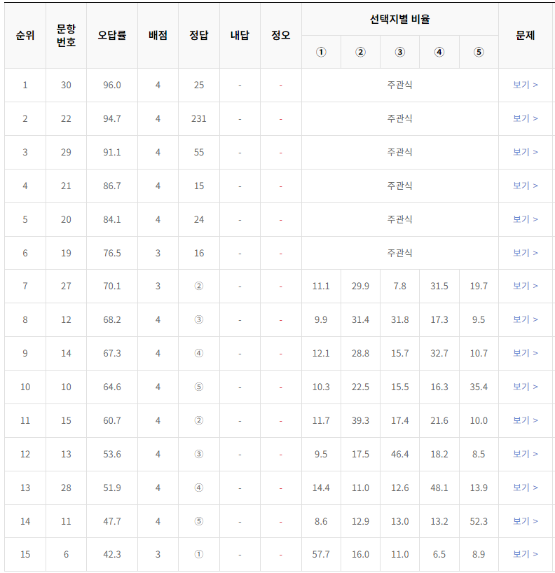 2024-6월-고3-모의고사-수학-오답률-높은-문항3