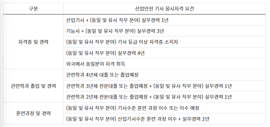 산업안전기사-응시자격-기준