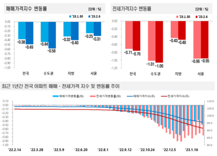  "급매만 팔린다" 서울 아파트값 6주 만에 하락폭 다시 확대