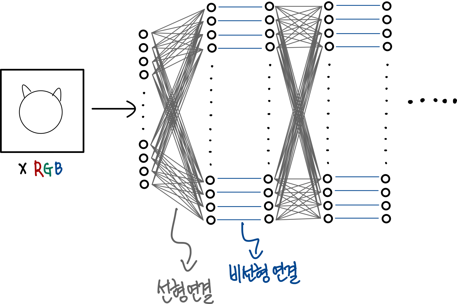 Convolutional Neural Network-1 : 위치가 다른 강아지도 동일하게 인식하기 2 2.입력 이미지 FCN 구성하기