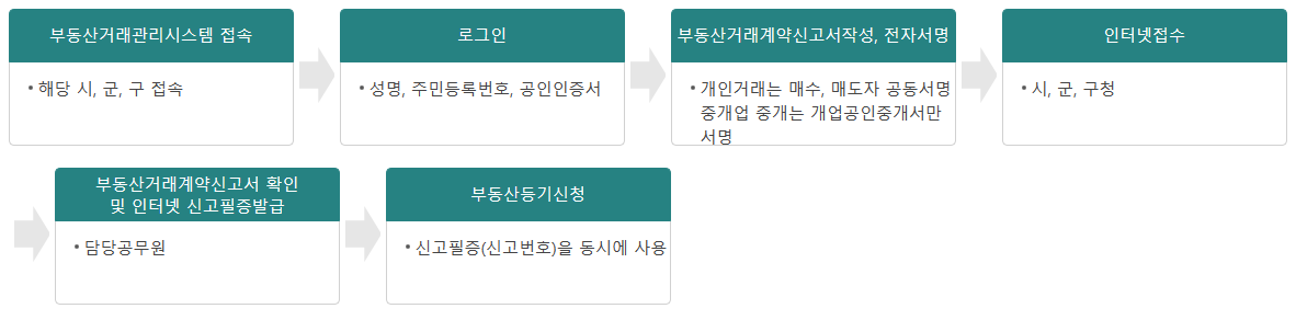 부동산거래신고 신고대상 및 신고기간 과태료