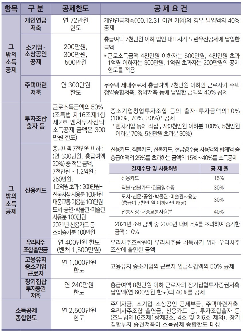 연말정산 그 밖의 소득공제