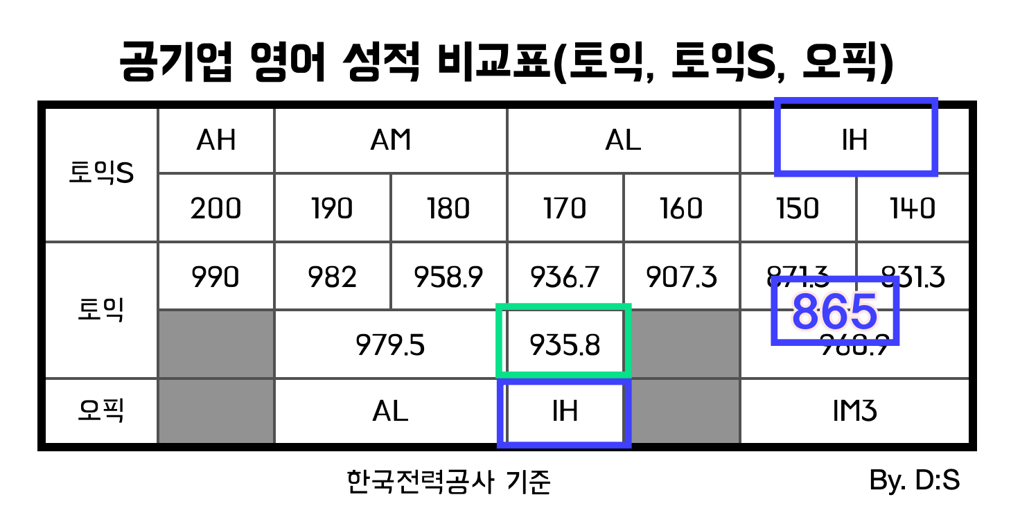 공기업-영어성적-비교-내성적대입