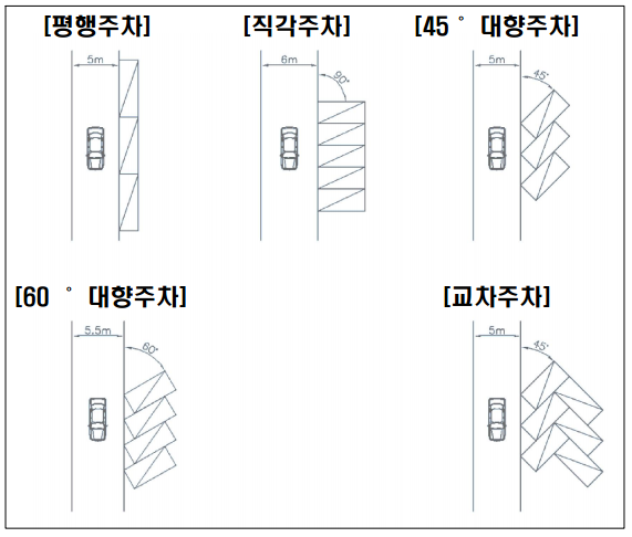  건축물의 종류에 따른 주차장 설치 대수 기준 및 주차구획 기준의 관련법규 및 주요사항 정리