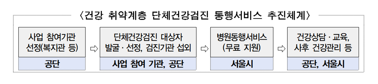 동행서비스 추진체계