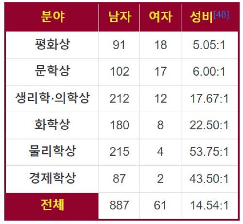2023 노벨상 이슈
