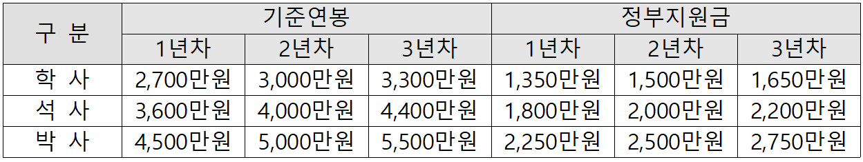  중소기업 연구인력 연봉 50% 3년간 지원-중소벤처기업부