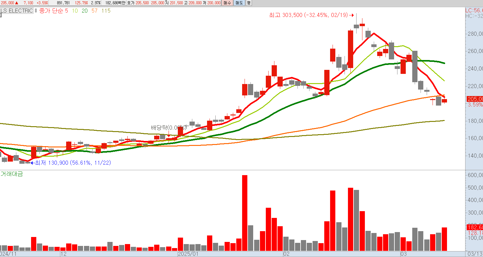 LS ELECTRIC 일봉 차트
