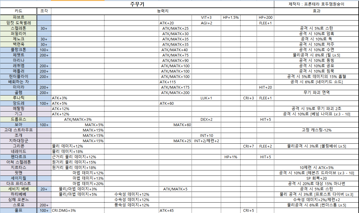  라그나로크 오리진 카드 각성 정리표 입니다