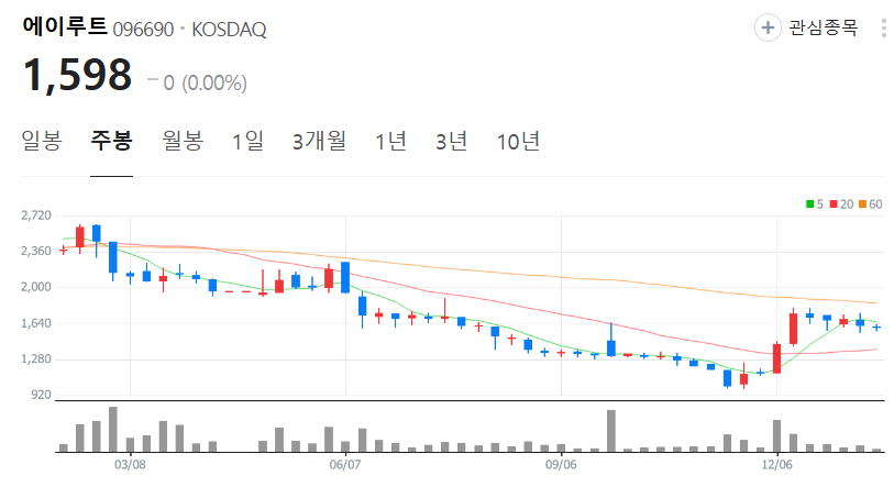 에이루트-주가-주봉