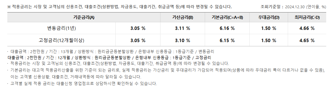 우리은행 새희망홀씨 대출 조건 금리 한도 신청방법