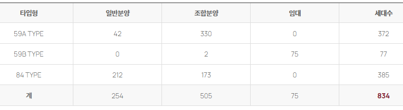 타입 및 세대수