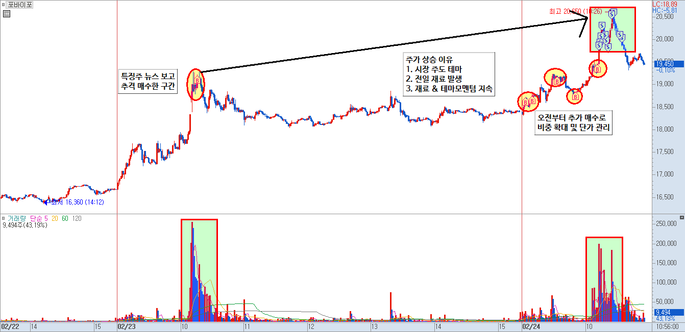 포바이포 분봉 차트