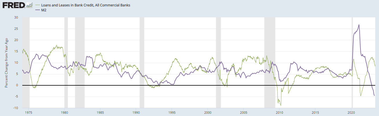미국의 M2와 대출 증가율