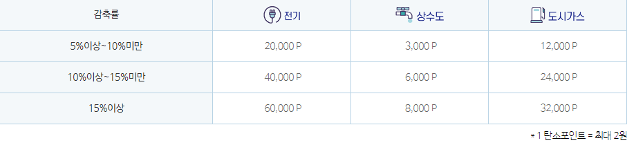 탄소중립 포인트 에너지