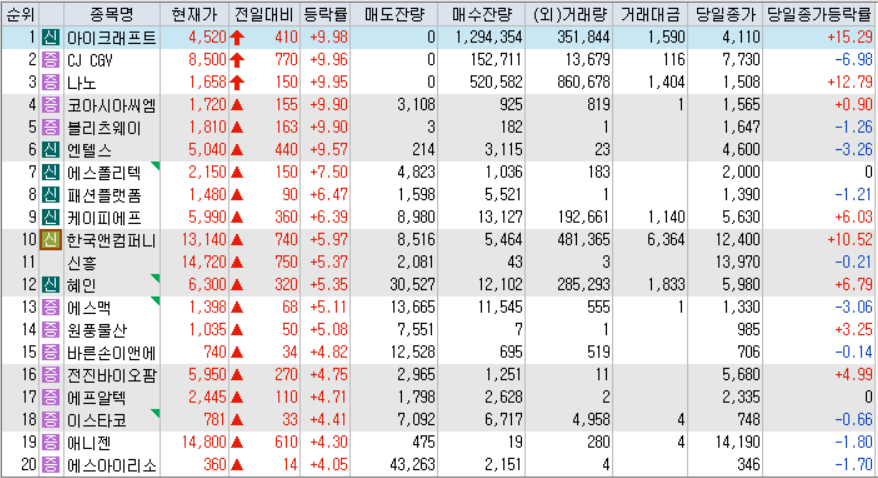 시간외 단일가 등락률