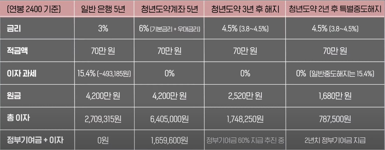 청년도약계좌 해지시 비교표