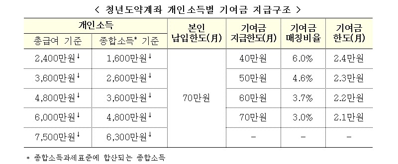 청년도약계좌 개인소득별 기여금 지급 기준